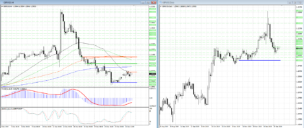 Сопротивление на 1,3008 не пускает вверх покупателей в GBPUSD