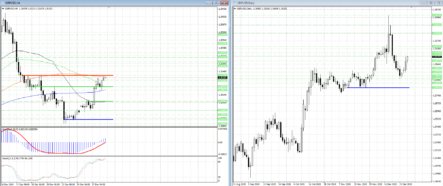 Преодоление сопротивления 1,3130 ускорит рост GBPUSD