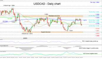 USDCAD sellers retake control in a range bound market