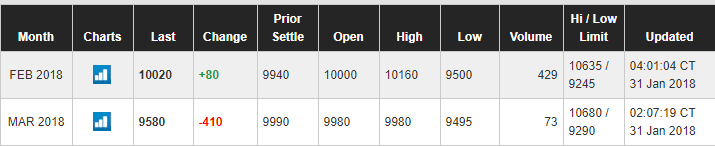Arbitrage spot futures