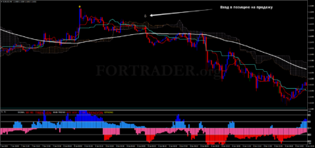 Внутридневная торговая стратегия Best Ichimoku Trend