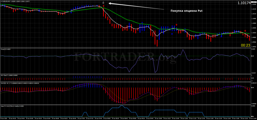 Торговая стратегия Bliss для бинарных опционов
