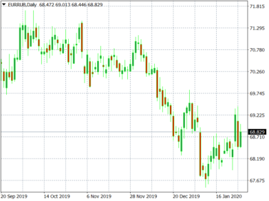 Прогноз курса евро к рублю на февраль 2020 года