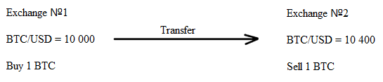 Inter-exchange Arbitration