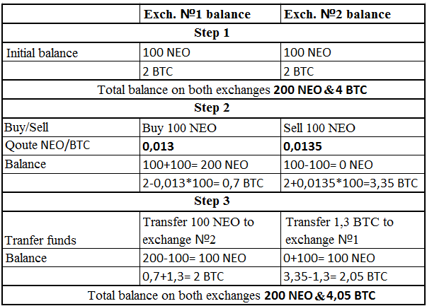 Inter-exchange Arbitration. System # 2