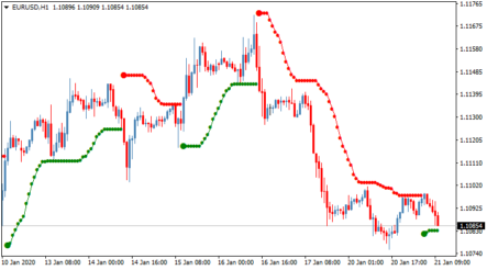 Канальный торговый индикатор Keltner channel stops