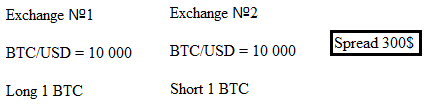 Spread arbitrage (synthetic position)