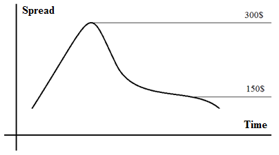Spread arbitrage (synthetic position)