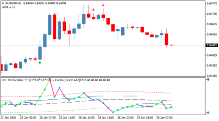 Торговый индикатор T8 Oscillator AA MTF TT: стрелки и дивергенции