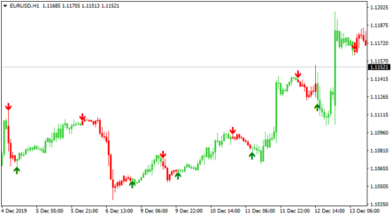 Стрелочный торговый индикатор TTM SSA Bars TT