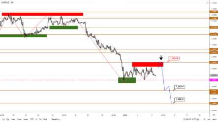 Прогноз по парам EURUSD, GBPUSD, USDJPY, AUDUSD и USDCAD на 6 января