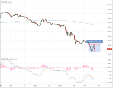 Дно позади? Как цена на нефть смогла оттолкнуться к $62?