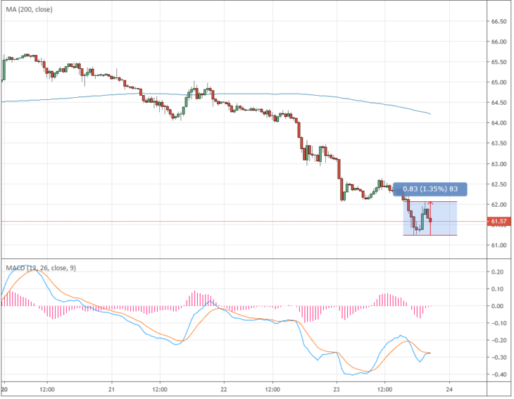 Цена на нефть Brent онлайн