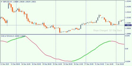 DCE on SMMA – dynamics of moving average