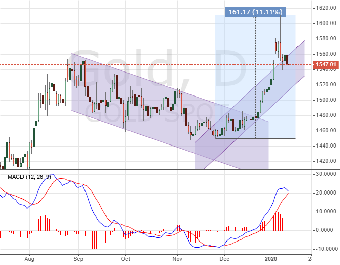 Gold price chart