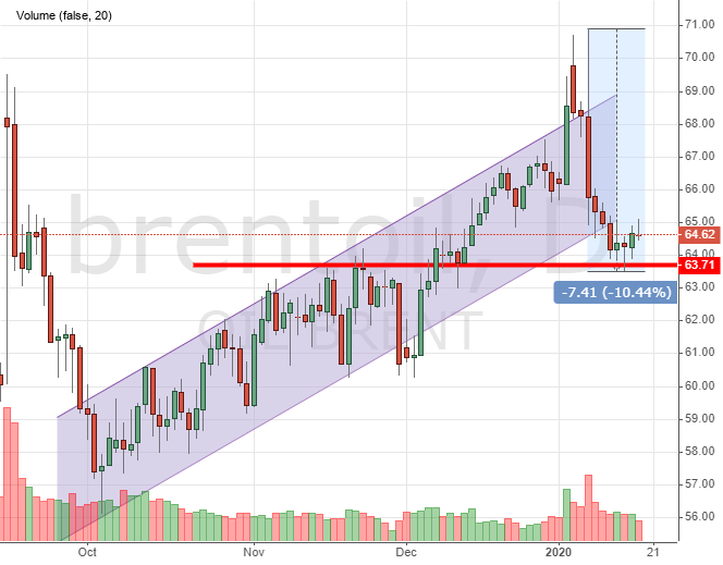 Динамика курса нефти Brent