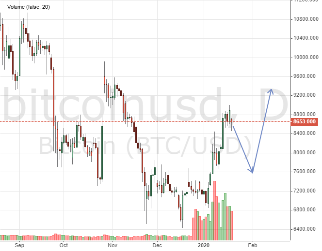 Биткоин. Прогноз