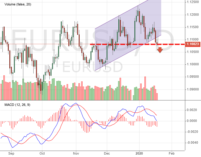 EURUSD price chart