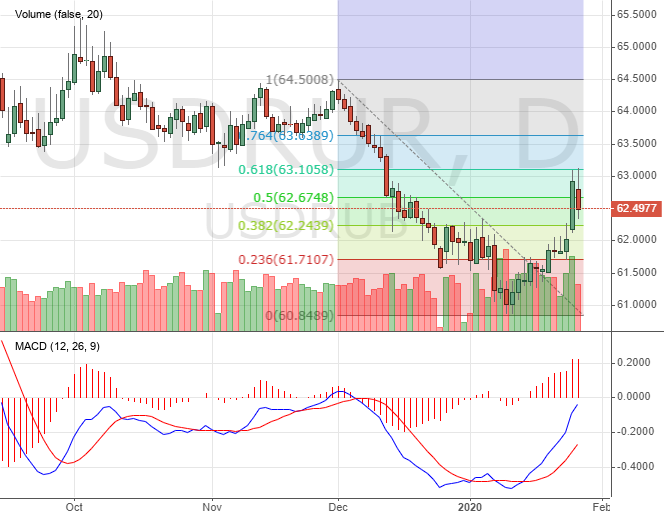 USDRUB price chart