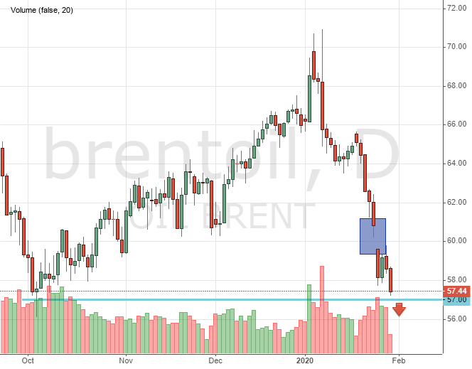 Нефть Brent