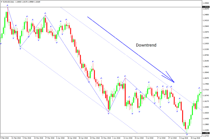 Bearish trend