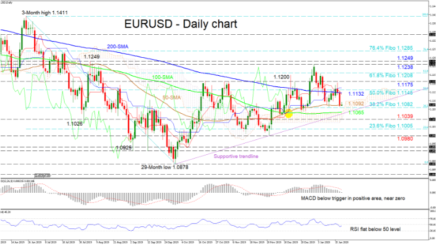 EURUSD drops below 200-day SMA; focus on supportive trendline