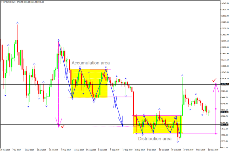 Types of the flat on Forex market