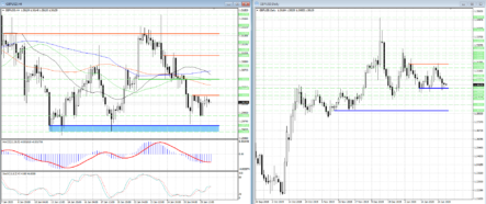 Сопротивление на 1,3026 стало преградой для покупателей