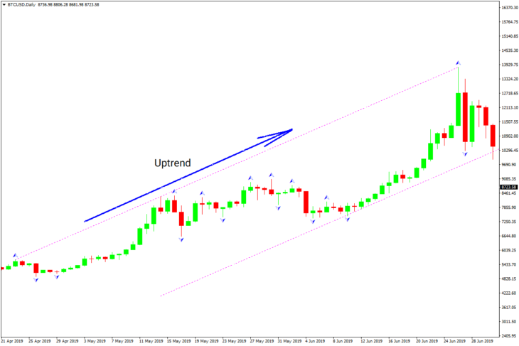 Bullish trend