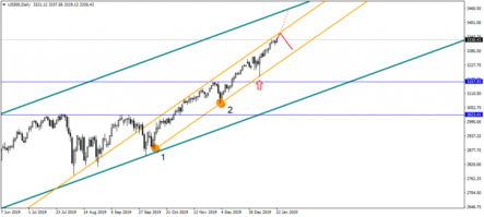 WTI drops: what’s next?