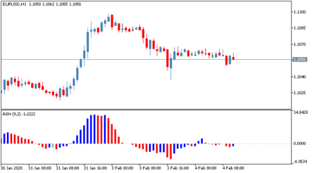 Торговый индикатор ASH: гистограмма абсолютной силы