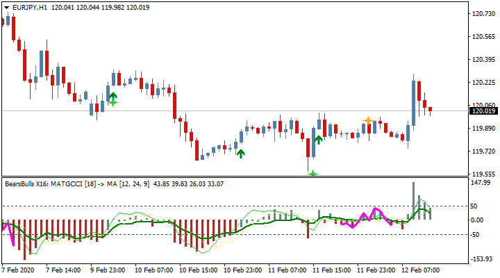 Стрелочный торговый индикатор BearsBulls Alerts Arrows MTF TT