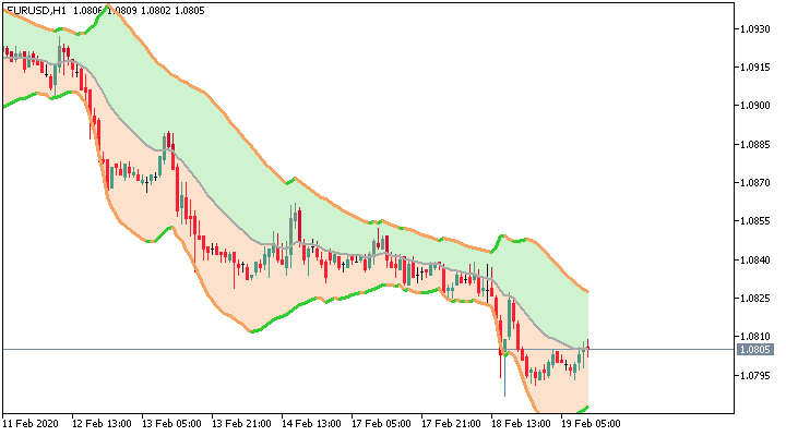Торговый индикатор Bollinger Bands - EMA Deviation