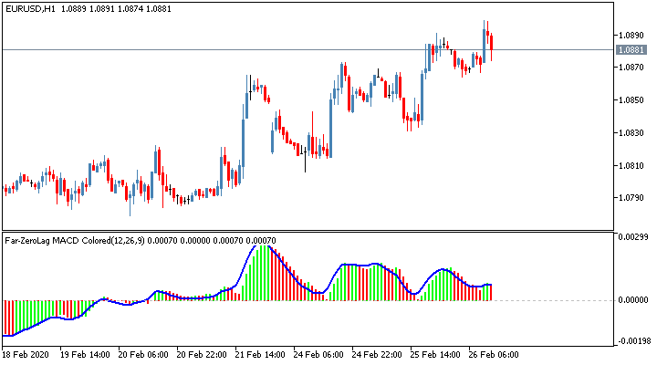Торговый индикатор Colored Zerolag MACD
