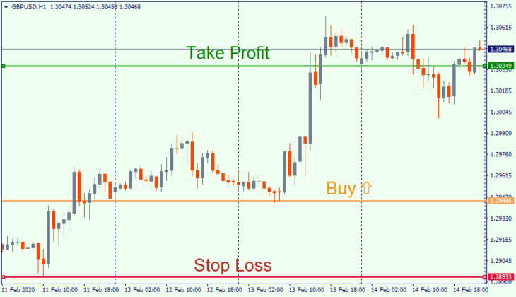 Buy ordet with stop loss and take profit