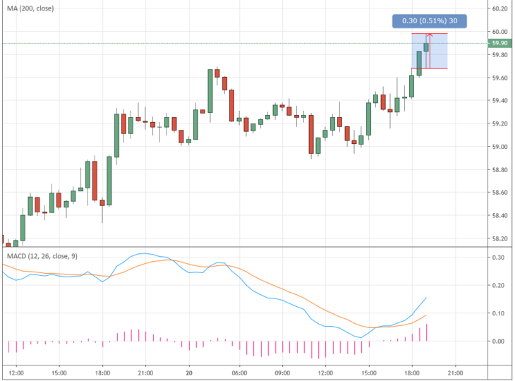 Курс цены нефти Brent онлайн