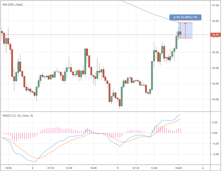 Курс цены нефти Brent онлайн