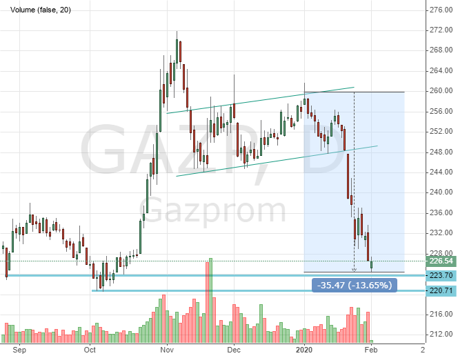 Курс акций Газпрома сегодня онлайн