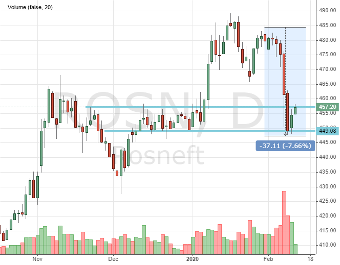 Акции Роснефть