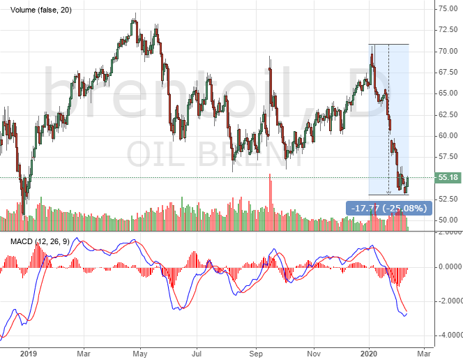 Нефть Brent