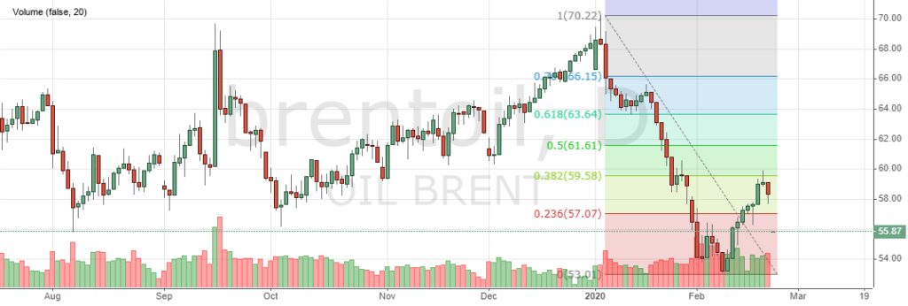 Цена на нефть Brent