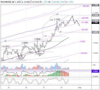 EURUSD сейчас либо уйдет во флет на двое суток, либо начнет коррекцию