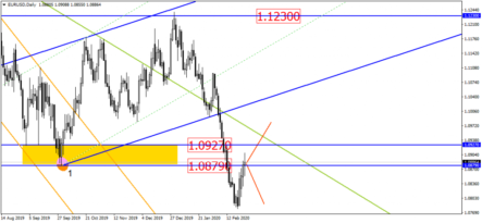 Доллар/рубль готовится к резкому отскоку вверх?