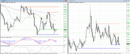 Пара GBPUSD у нижней границы диапазона