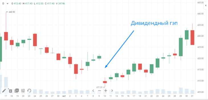 Пример дивидендного гэпа на акциях Роснефти