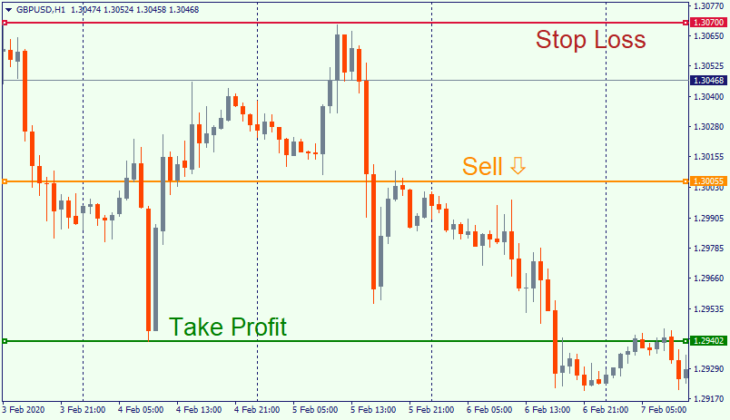 Sell order with stop loss and take profit