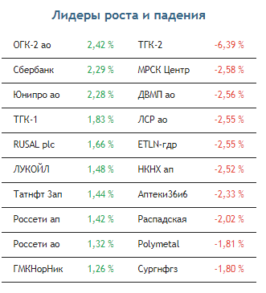 Коррекция на российском фондовом рынке пока откладывается