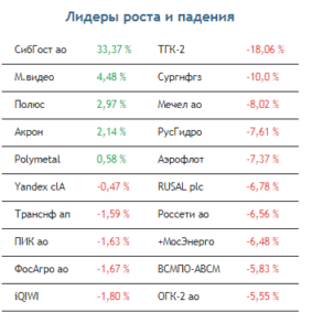 Акциям Полюса и Полиметалла сегодня не удастся обновить максимумы