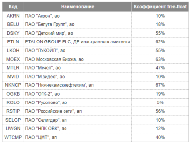 Акции Полюса станут «голубыми фишками» вместо бумаг Северстали