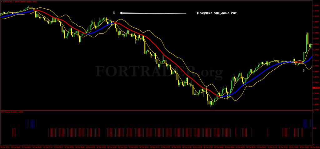 Стратегия Gold Bands Binary для бинарных опционов и скальпинга